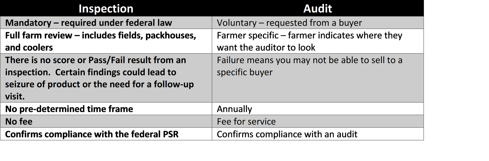 Table that highlights the differences between an Inspection and an Audit